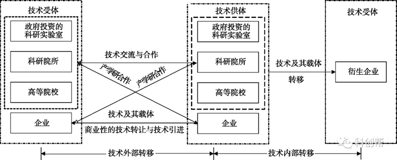 技术引进